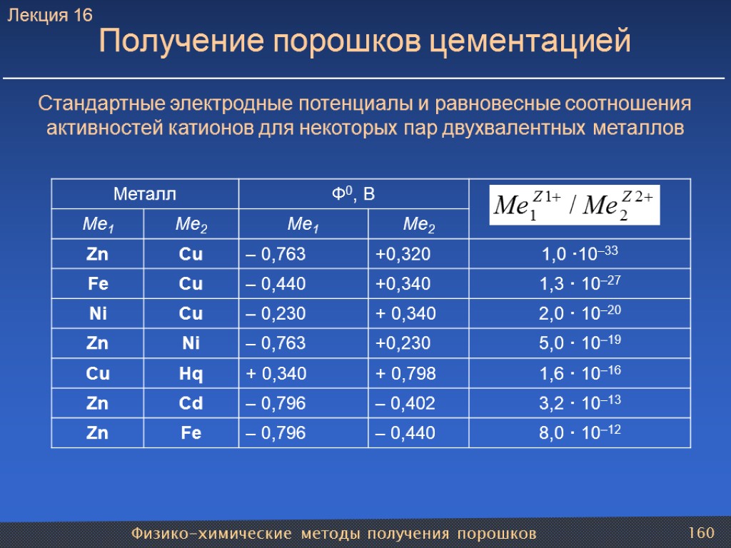 Физико-химические методы получения порошков 160 Получение порошков цементацией Стандартные электродные потенциалы и равновесные соотношения